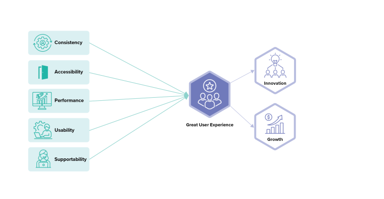 The Influence of Accessibility on User Experience in Applications